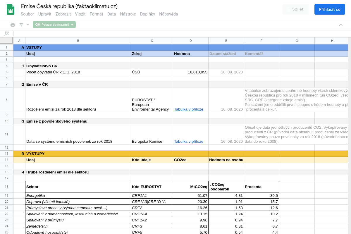 Dataset: Emise skleníkových plynů ČR