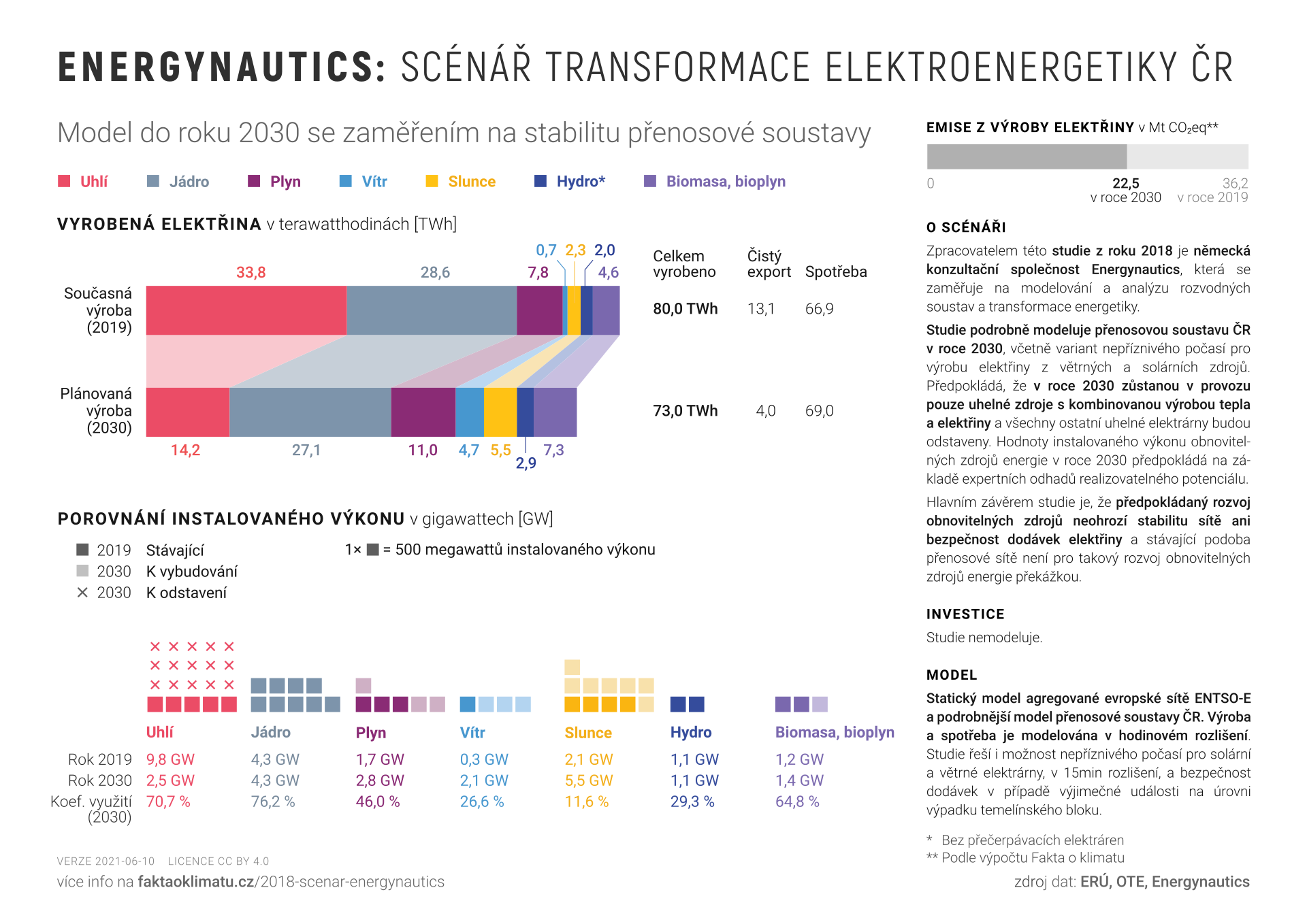 Energynautics: Scénář transformace elektroenergetiky ČR