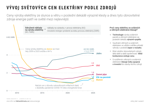 Vývoj světových cen elektřiny podle zdrojů