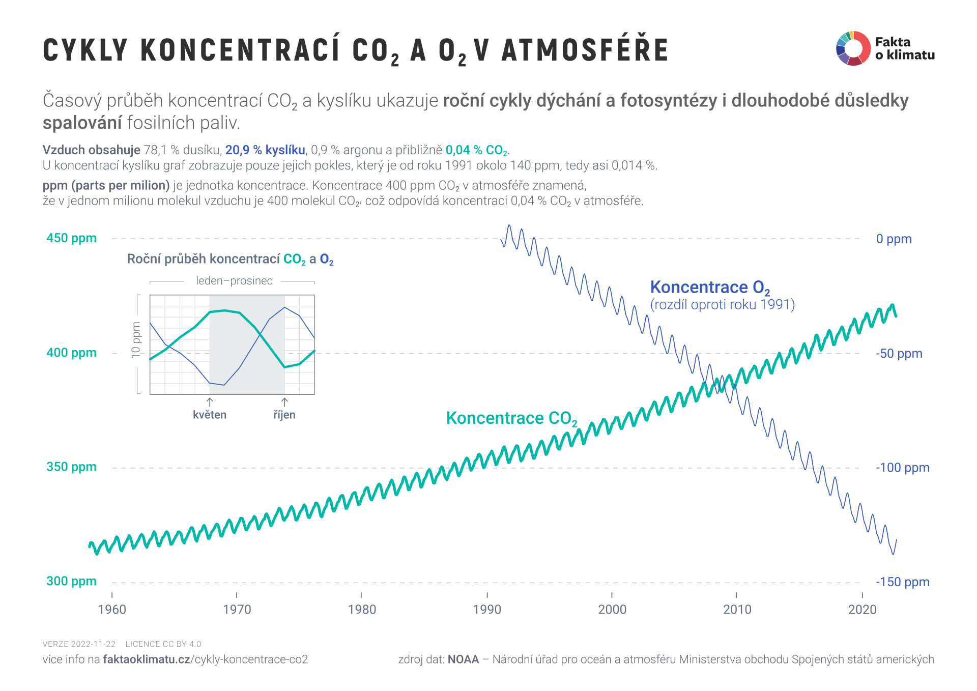 Cykly koncentrací CO₂ a O₂ v atmosféře