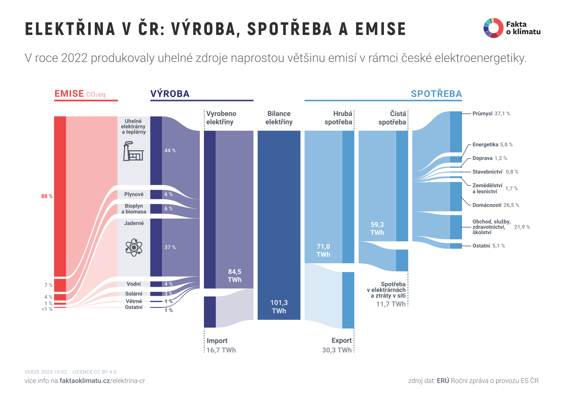 Elektřina v ČR: výroba, spotřeba a emise