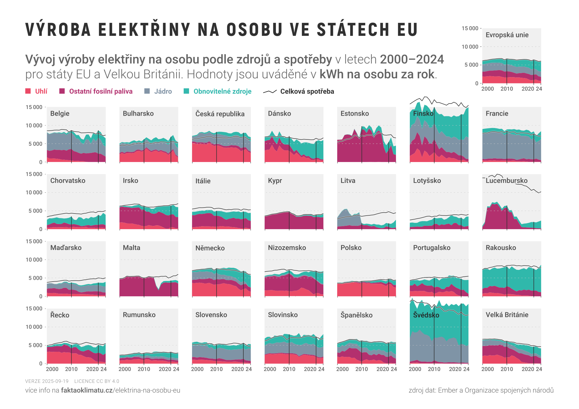 Výroba elektřiny na osobu v EU a Británii