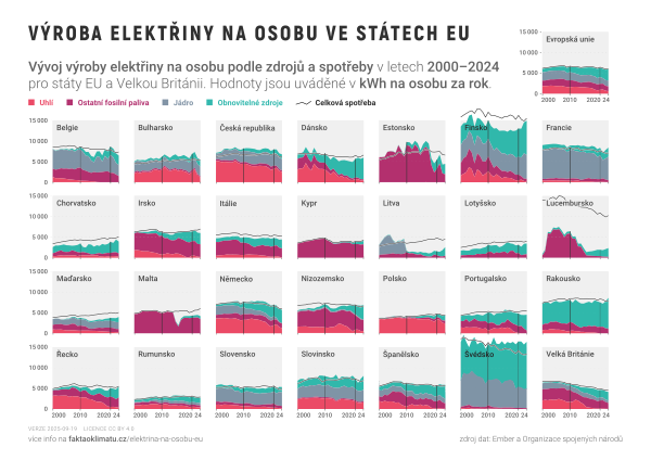 Výroba elektřiny na osobu v EU a Británii