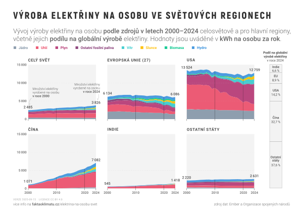 Výroba elektřiny na osobu ve světových regionech