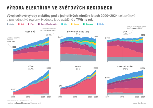 Výroba elektřiny ve světových regionech
