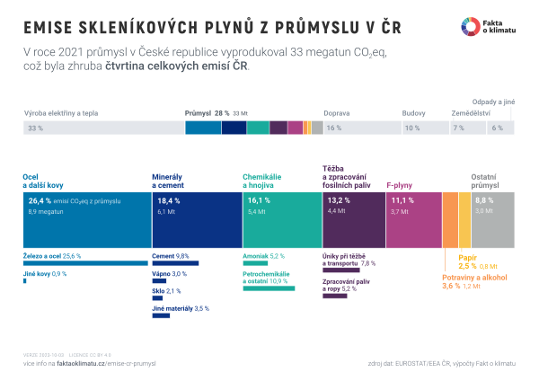Emise skleníkových plynů z průmyslu v ČR