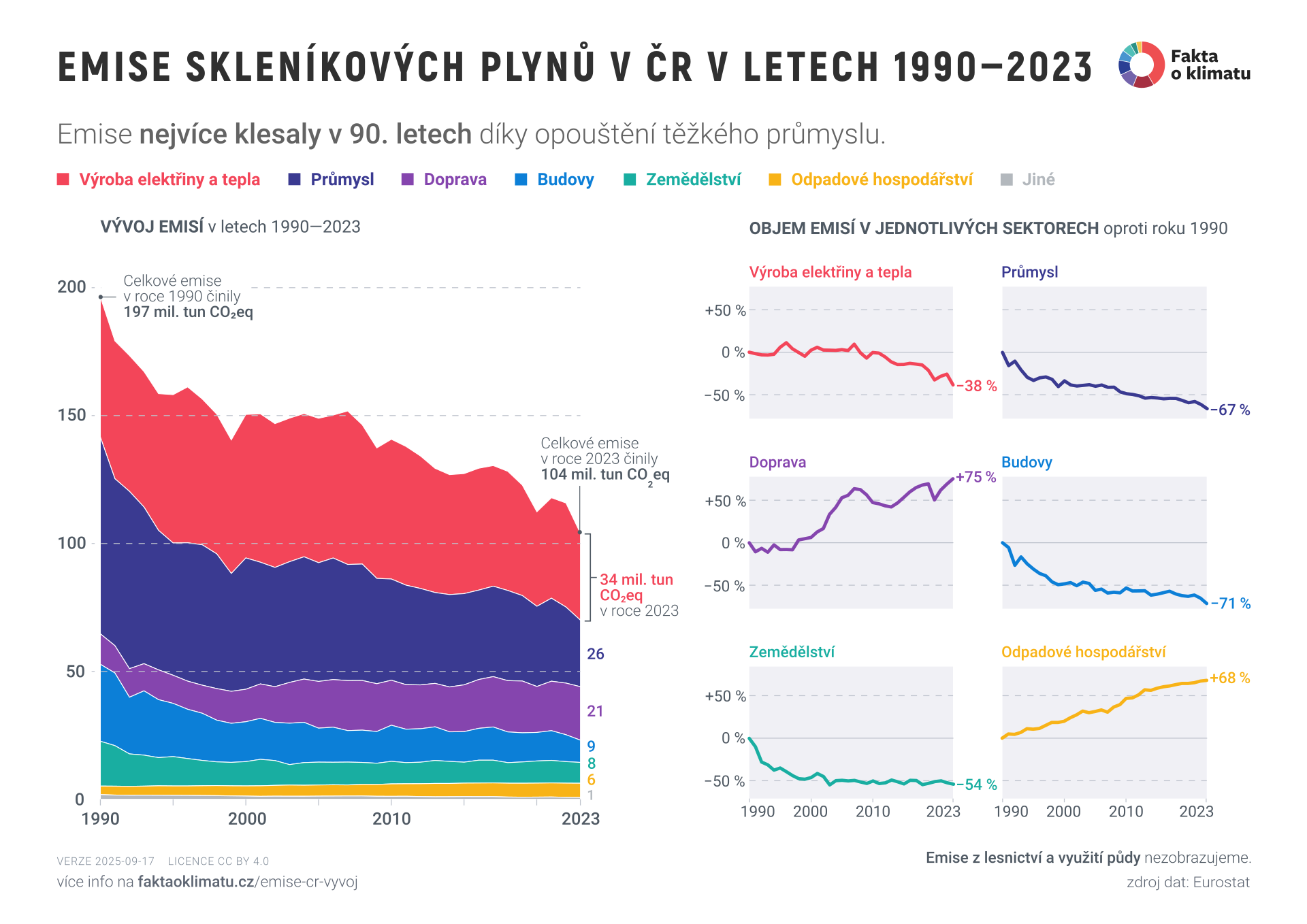 Emise skleníkových plynů v ČR v letech 1990–2023