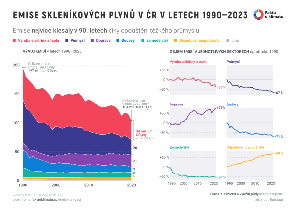 Emise skleníkových plynů v ČR v letech 1990–2023
