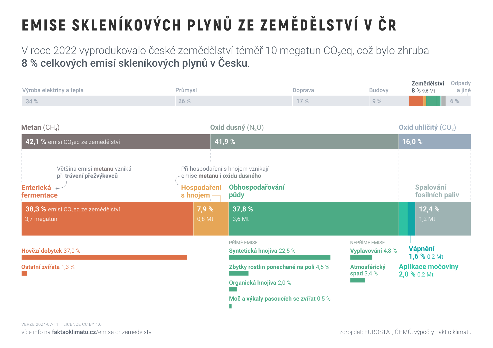 Emise skleníkových plynů ze zemědělství v ČR