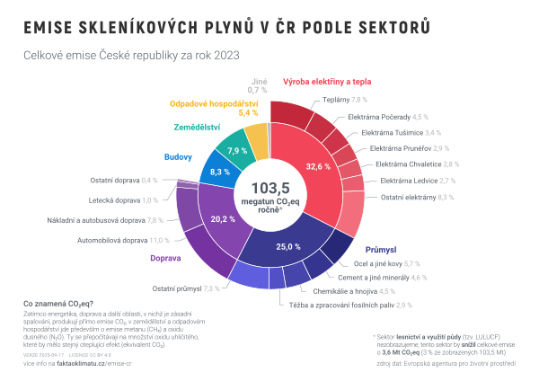 Emise skleníkových plynů v ČR podle sektorů