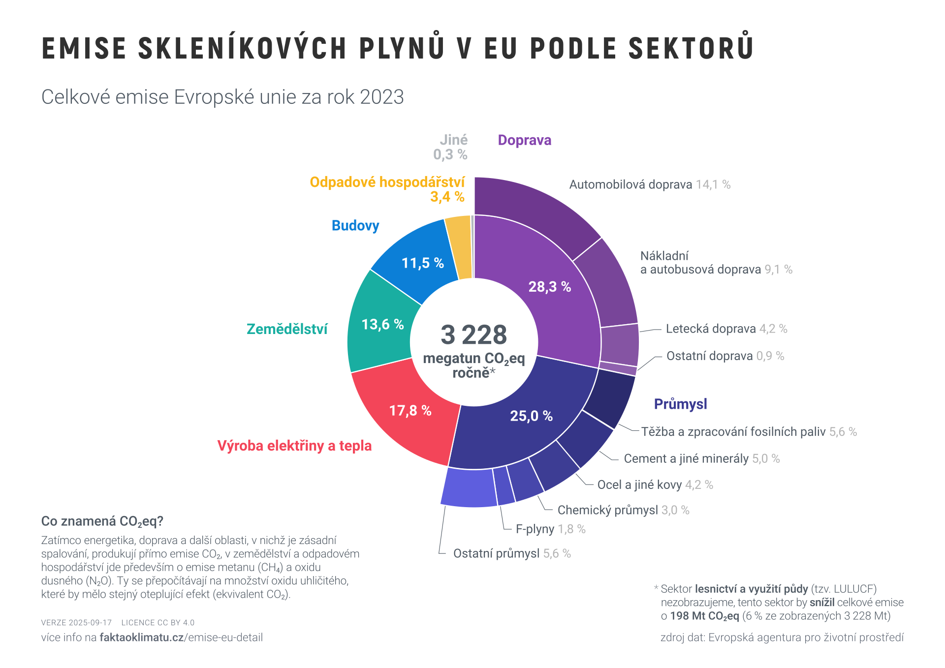 Emise skleníkových plynů v EU podle sektorů