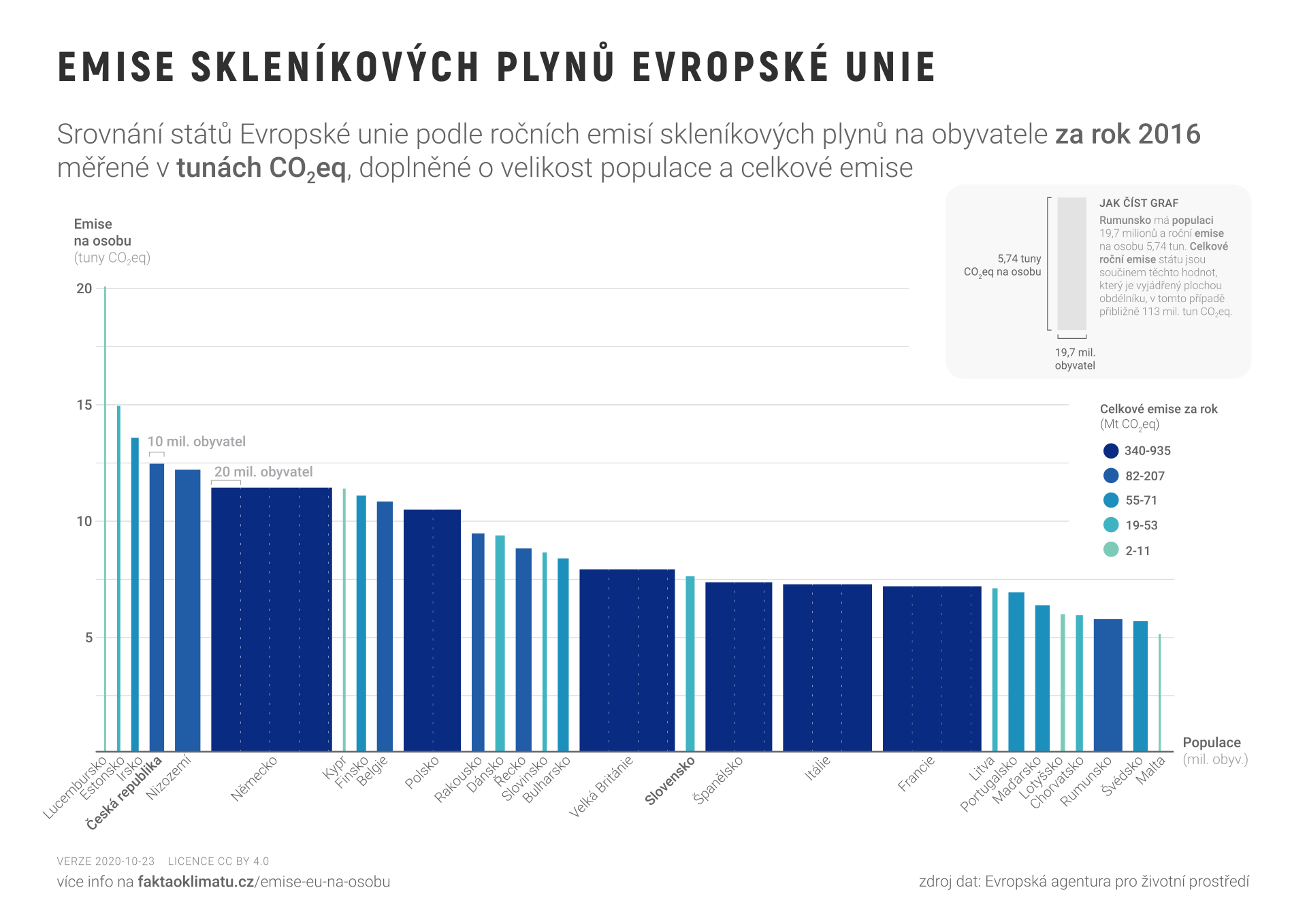 Emise skleníkových plynů Evropské unie