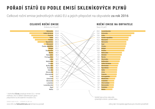 Pořadí států EU podle emisí skleníkových plynů