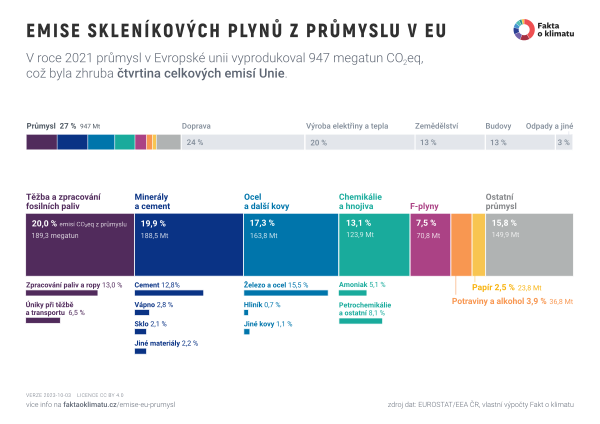 Emise skleníkových plynů z průmyslu v EU