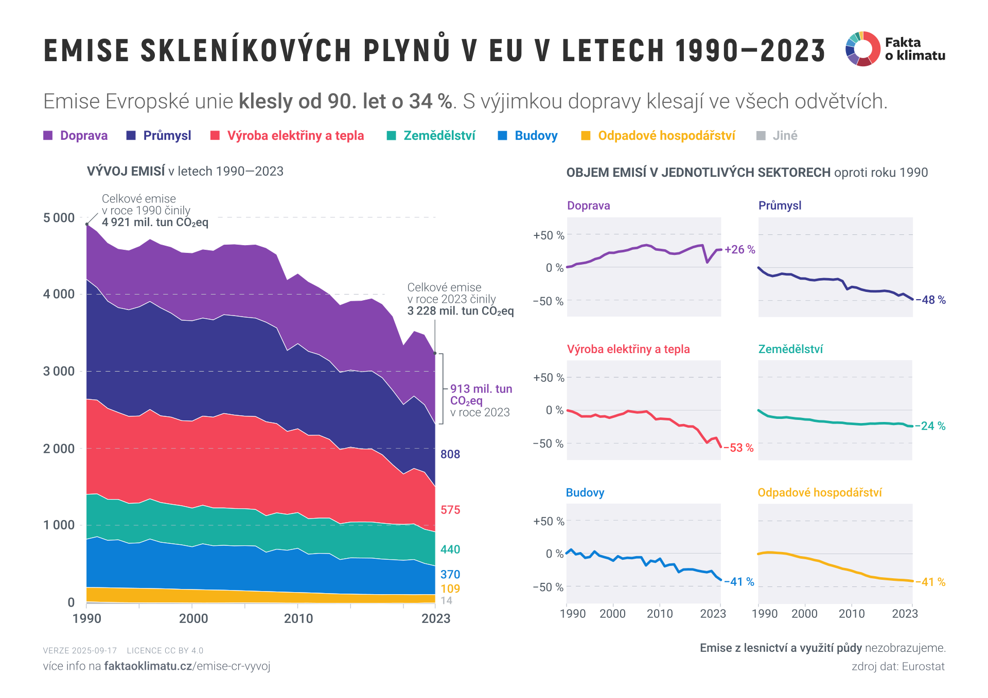 Emise skleníkových plynů v EU v letech 1990–2023
