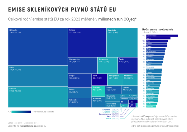 Emise skleníkových plynů států EU