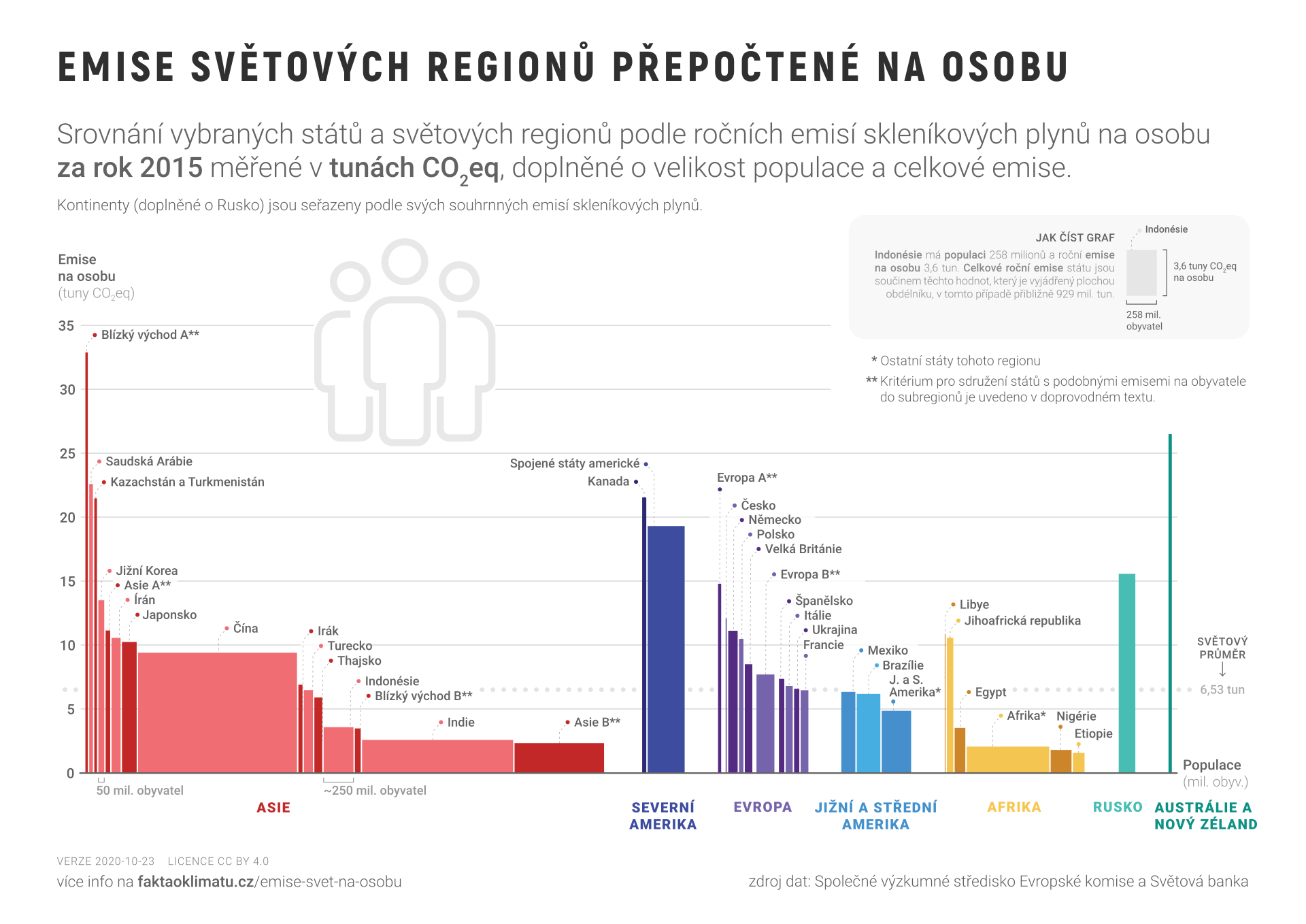 Emise světových regionů přepočtené na osobu