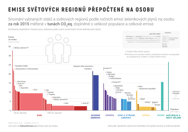 Emise světových regionů přepočtené na osobu
