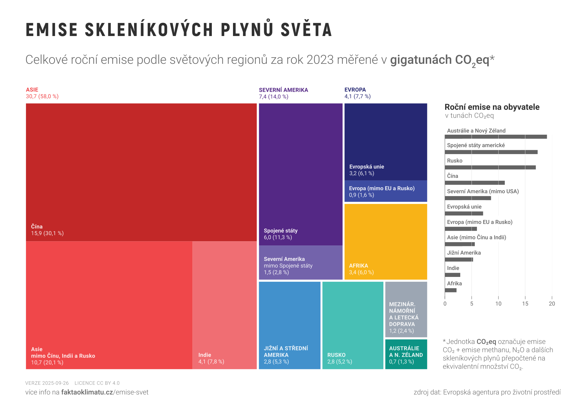 Emise skleníkových plynů světa