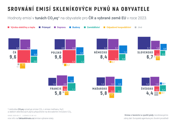 Srovnání emisí skleníkových plynů na obyvatele