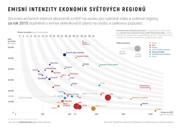 Emisní intenzity světových regionů