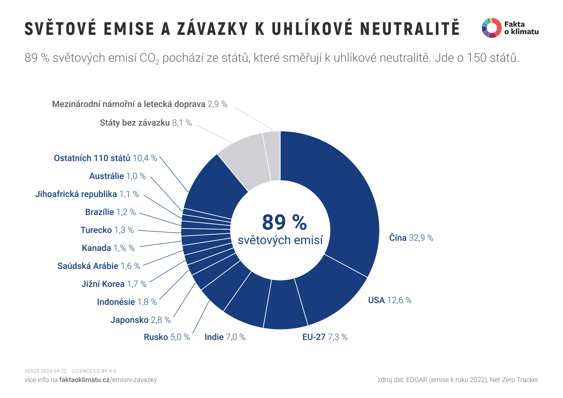Světové emise a závazky k uhlíkové neutralitě