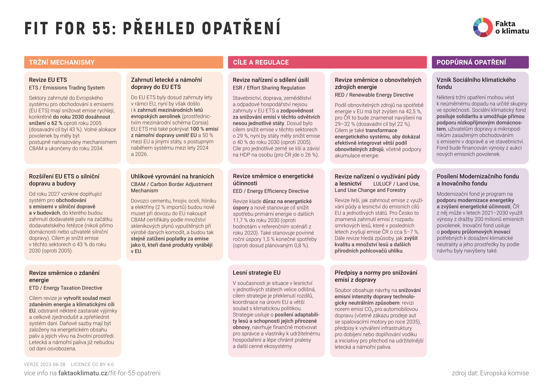 Fit for 55: přehled opatření