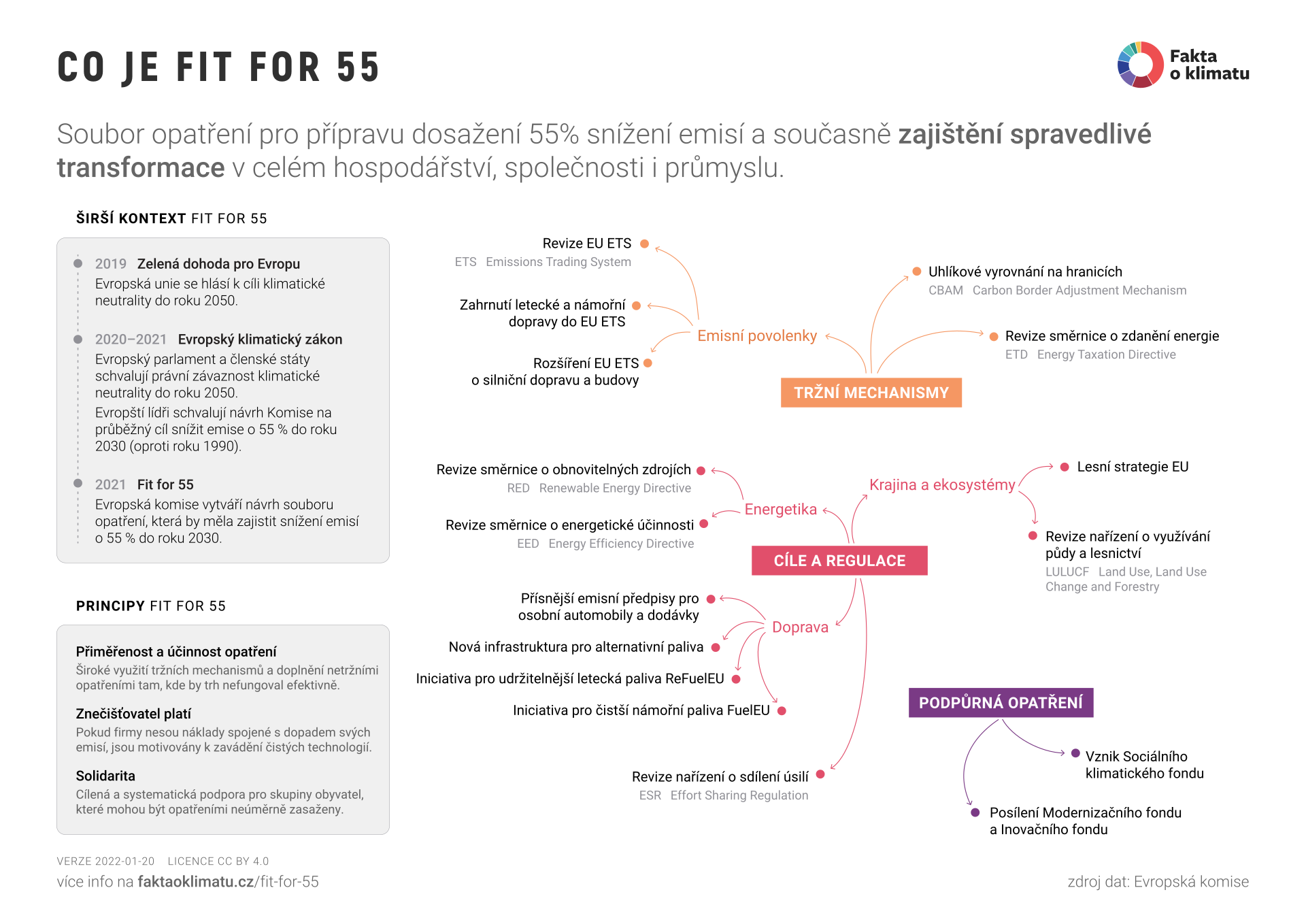 Co je Fit for 55