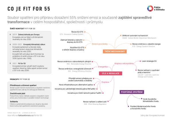 Co je Fit for 55