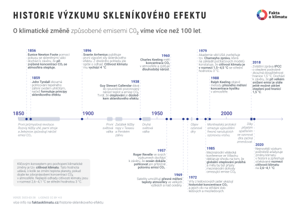 Historie výzkumu skleníkového efektu