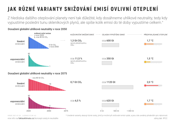 Jak různé varianty snižování emisí ovlivní oteplení