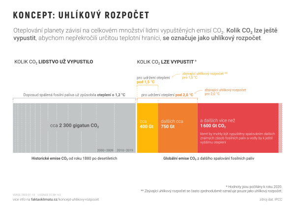 Koncept: Uhlíkový rozpočet