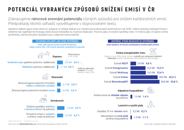 Potenciál vybraných způsobů snížení emisí v ČR
