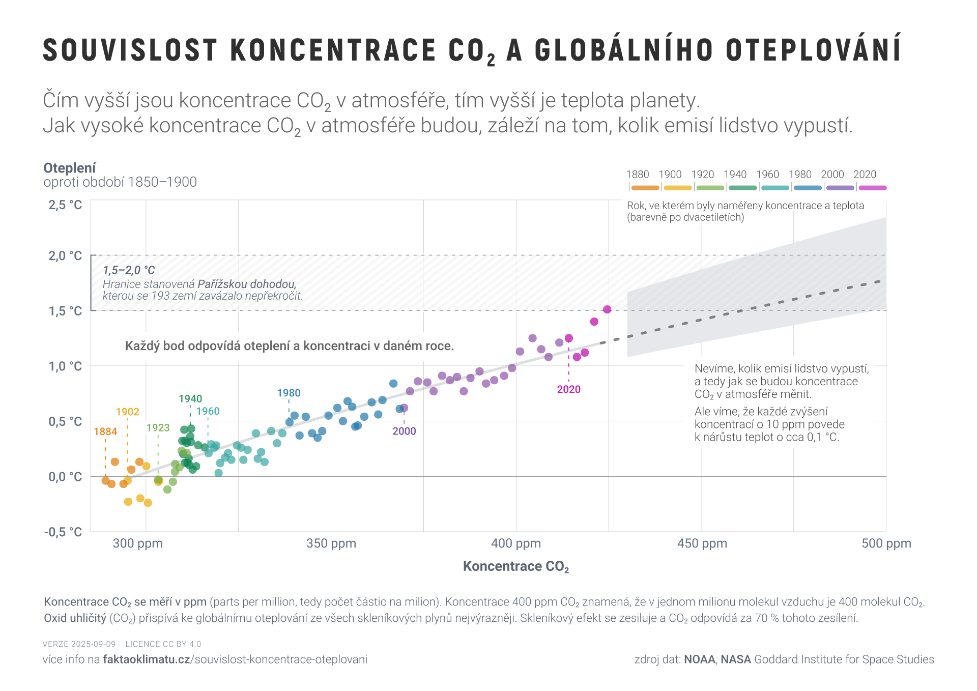 Souvislost koncentrace CO₂ a globálního oteplování