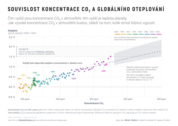 Souvislost koncentrace CO₂ a globálního oteplování