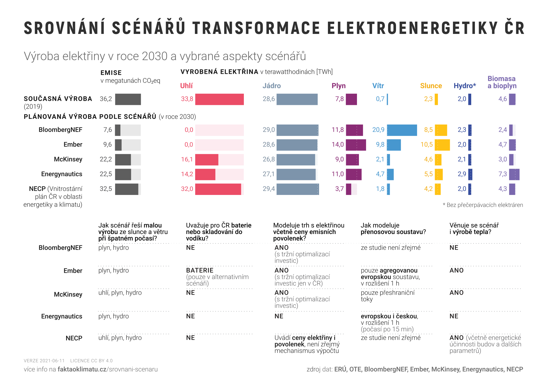 Srovnání scénářů transformace elektroenergetiky ČR
