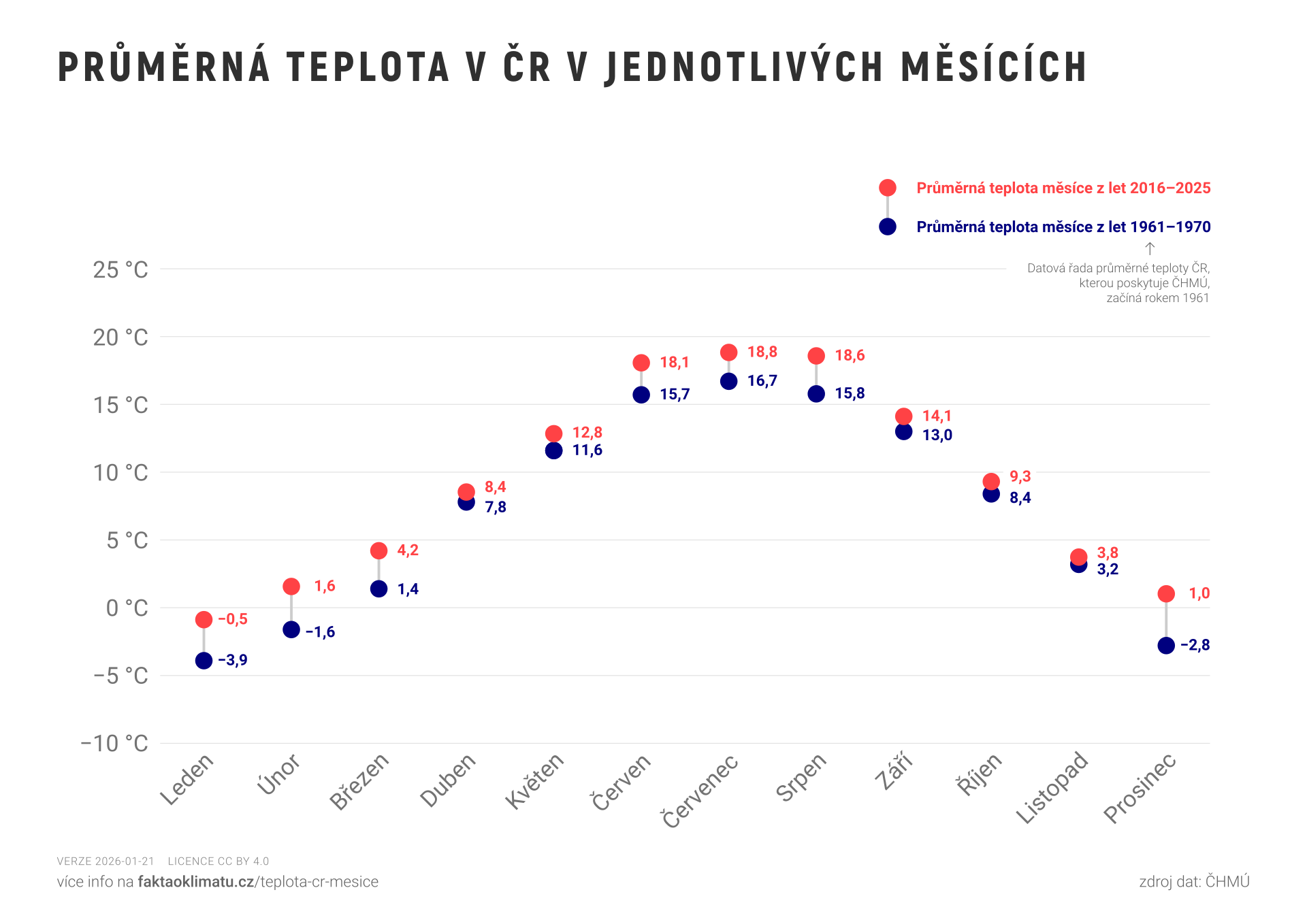 Průměrná teplota v ČR v jednotlivých měsících