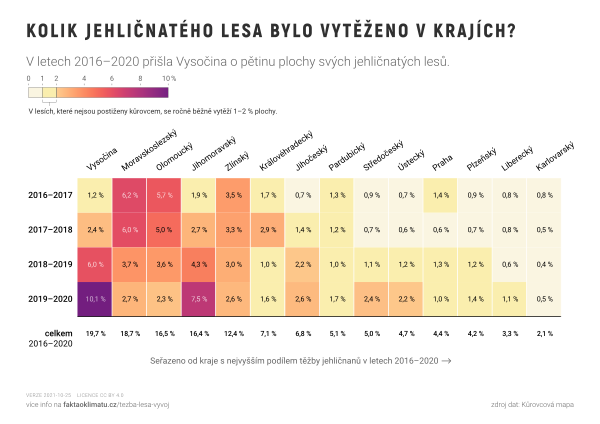 Kolik jehličnatého lesa bylo vytěženo v krajích?