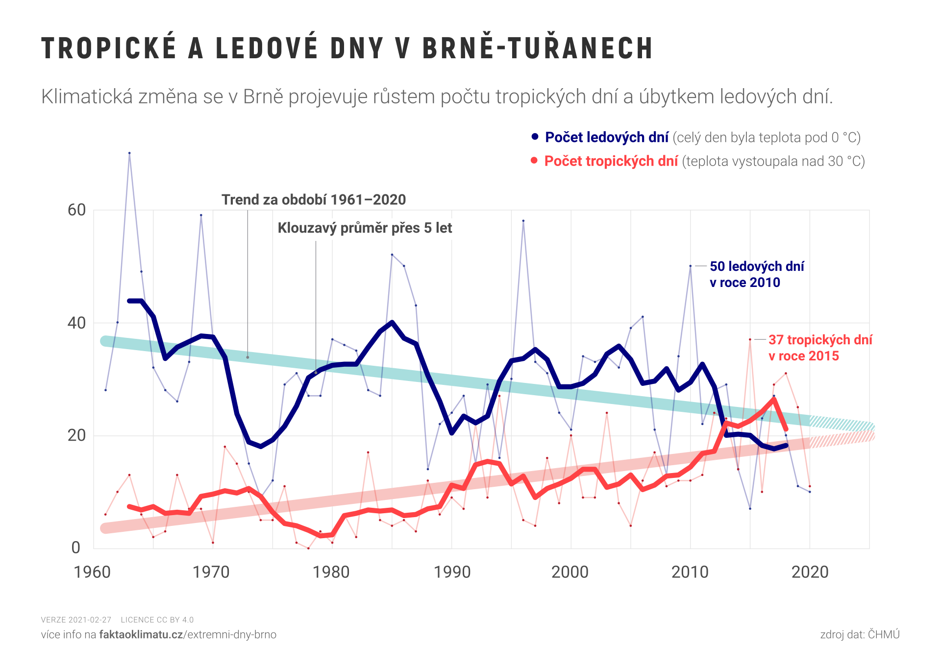 Tropické a ledové dny v Brně-Tuřanech