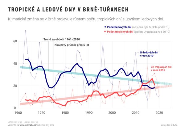 Tropické a ledové dny v Brně-Tuřanech