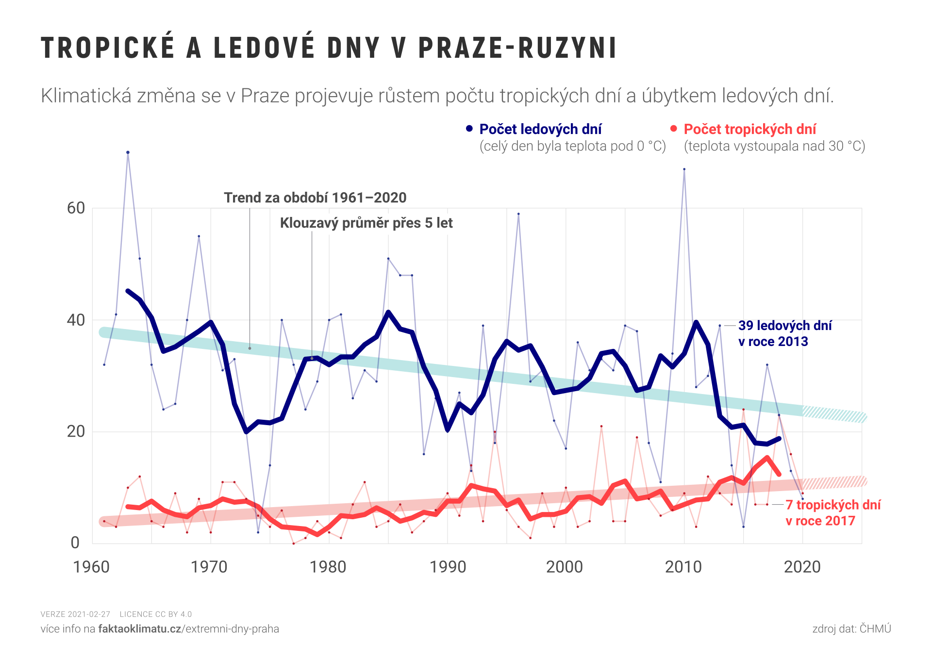 Tropické a ledové dny v Praze-Ruzyni